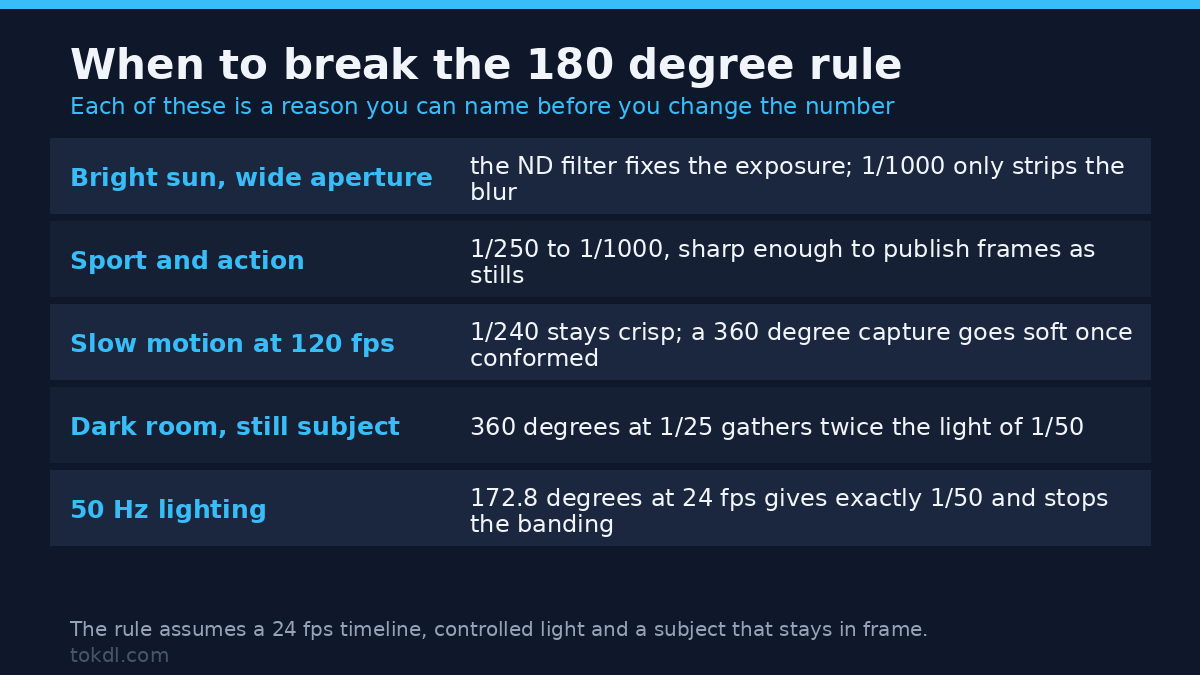 Shutter speed for video: the five cases where breaking the 180 degree rule is right