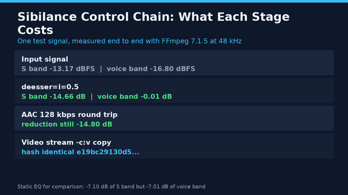 Sibilance in Video Audio: Fix Harsh S Sounds Without Dulling Dialogue (2026)