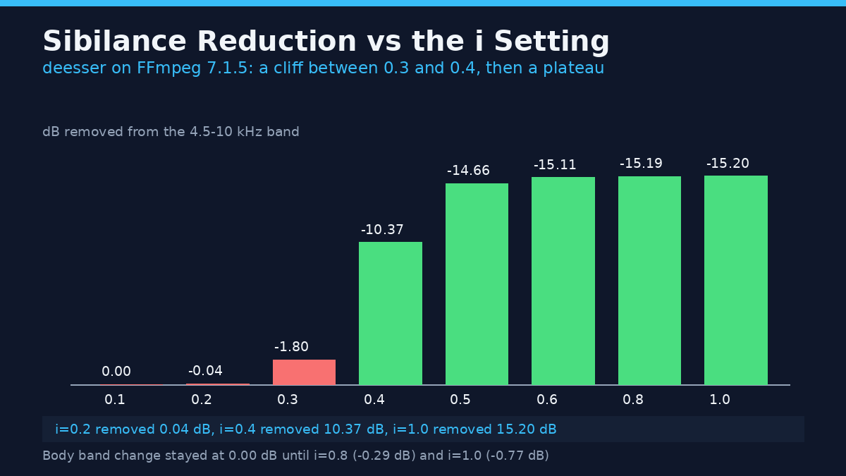 Bar chart of sibilance reduction against the de-esser intensity setting from 0.1 to 1.0