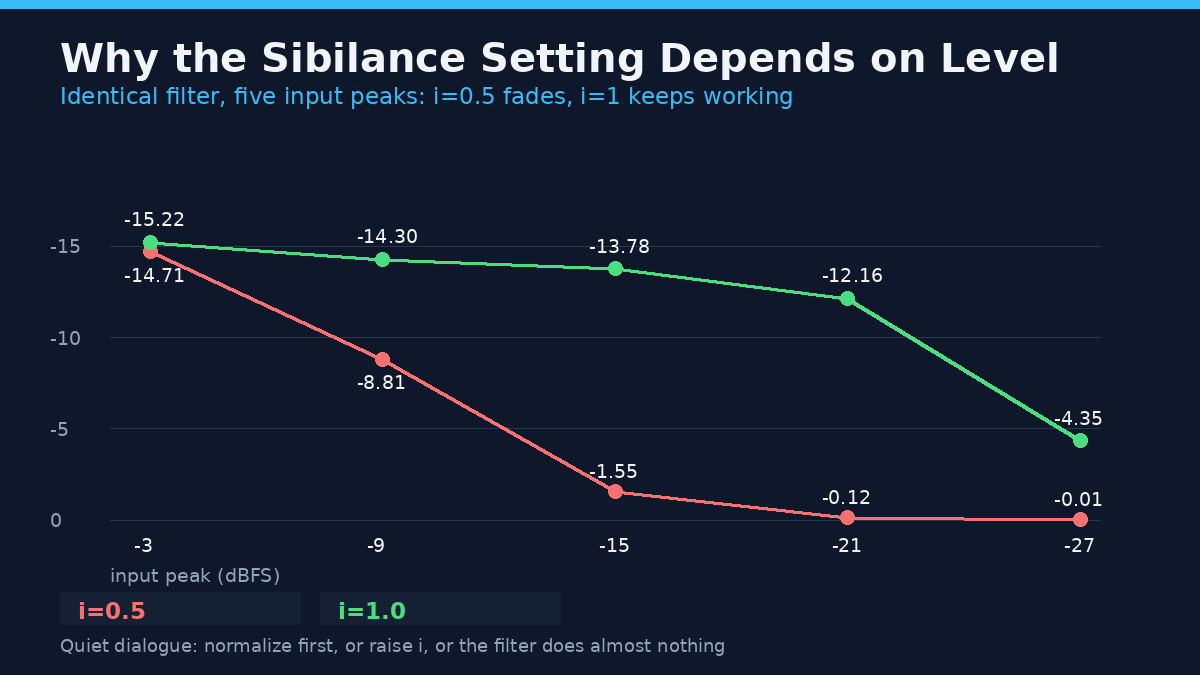 Line chart of sibilance reduction at five input levels for two de-esser intensity settings