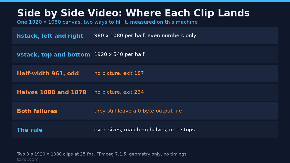 Where each clip lands in a side by side video: a 1920 x 1080 canvas split into two 960 x 1080 halves, drawn to scale