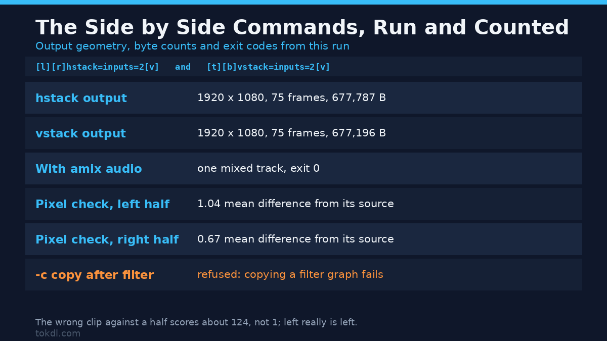 Measured side by side results from FFmpeg 7.1.5: output dimensions, byte counts, exit codes and the two geometry failures