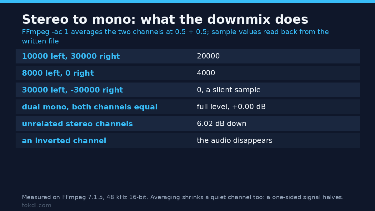 Stereo to Mono: How to Downmix Without Losing Anything