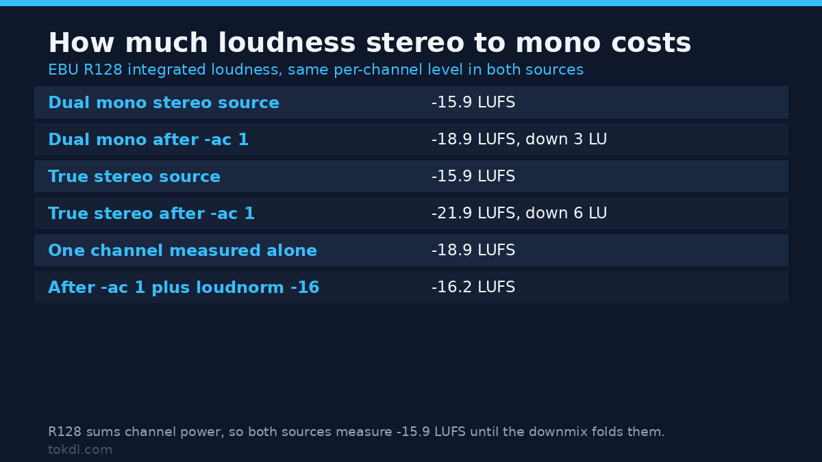 Loudness lost to a stereo to mono downmix, measured at 3 LU for dual mono and 6 LU for true stereo