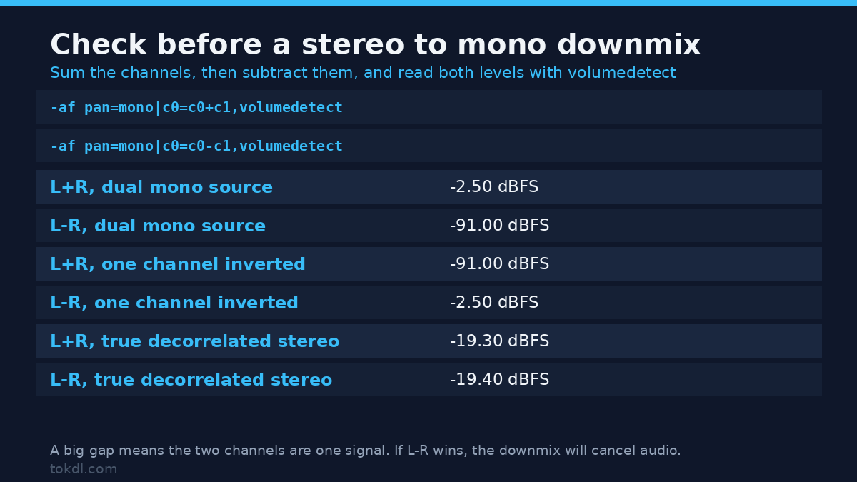 Phase check before a stereo to mono downmix, comparing L+R and L-R levels with volumedetect