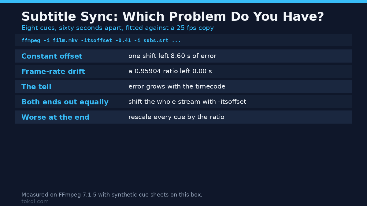 Subtitle Sync: The Proven, Easy Way to Fix Late Captions