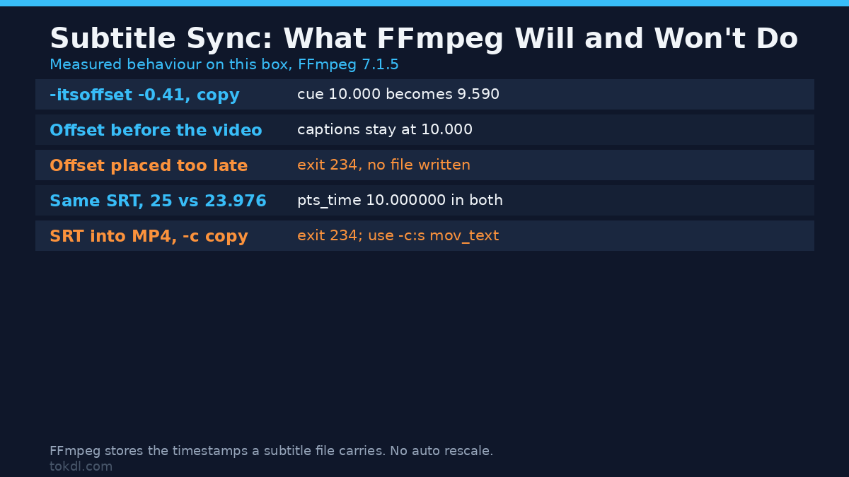 Subtitle sync: what FFmpeg does and does not do with -itsoffset and subtitle timestamps