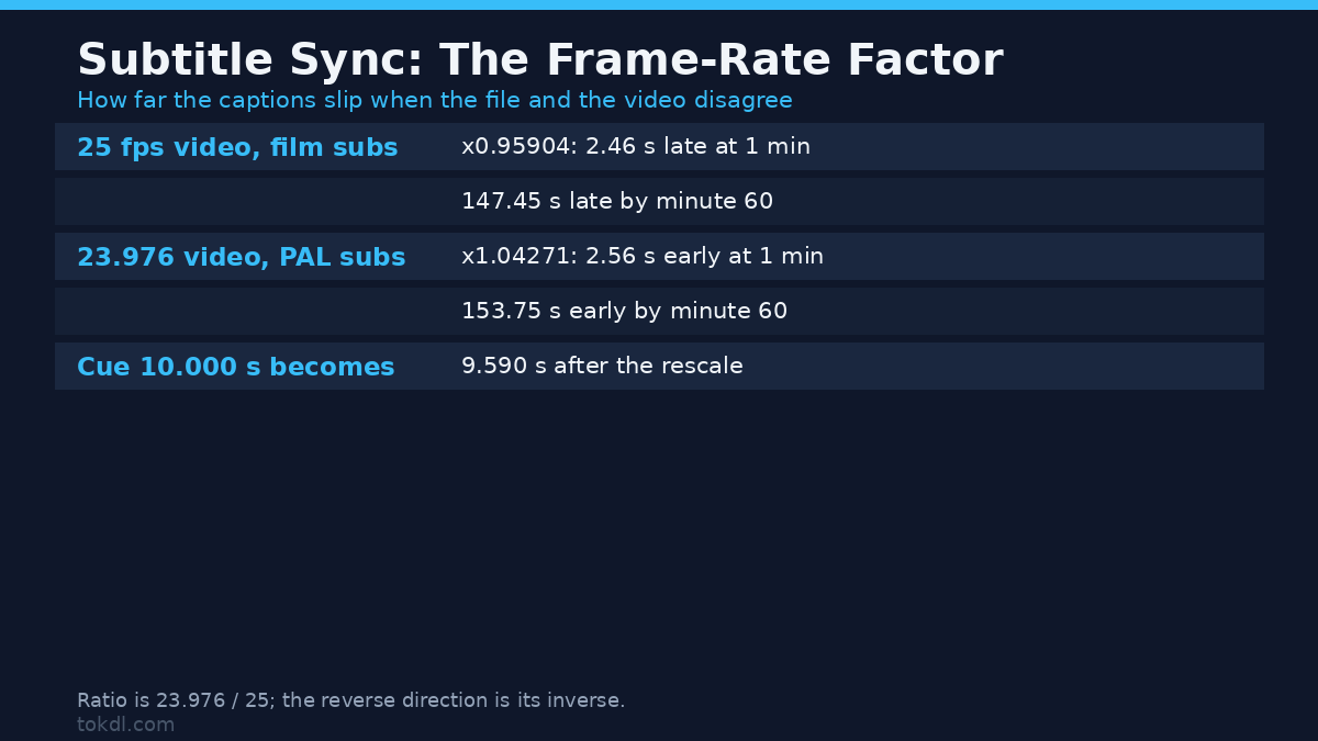 Subtitle sync frame-rate factor: 0.95904 and 1.04271 with the drift at 1 and 60 minutes