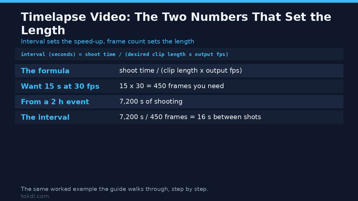 Timelapse video frame math: 15 s at 30 fps is 450 frames, a 16 s interval from a 2 h shoot