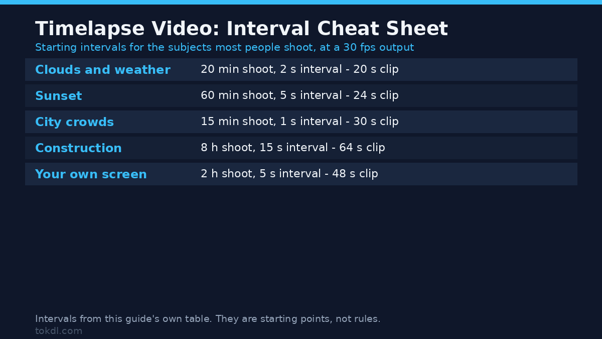 Timelapse video interval cheat sheet: 2 s for clouds, 5 s for a sunset, 1 s for city crowds at 30 fps