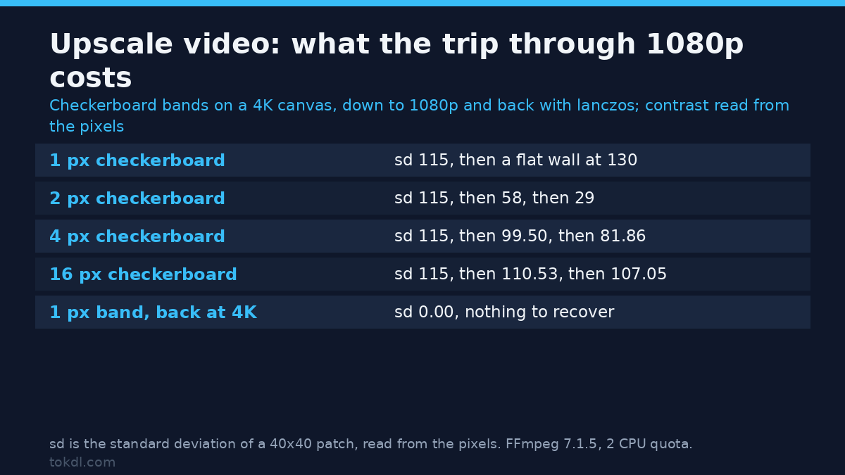 How to Upscale Video to 4K: What Actually Adds Detail