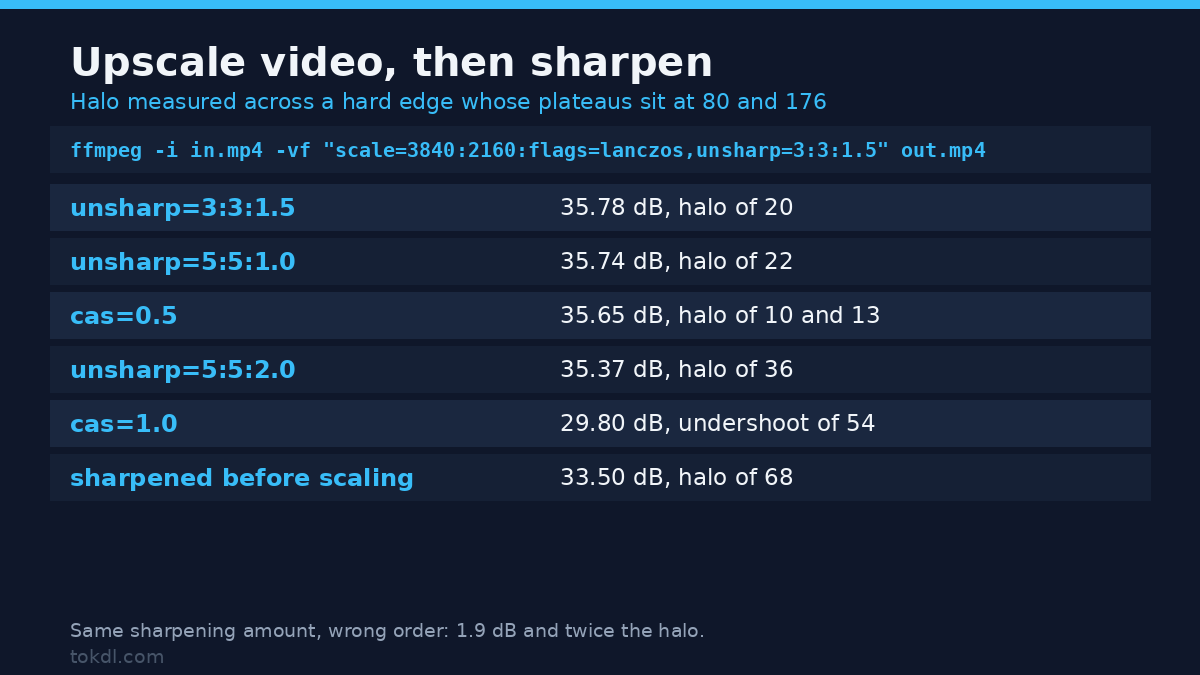 Upscale video then sharpen: halo measured for unsharp and cas settings