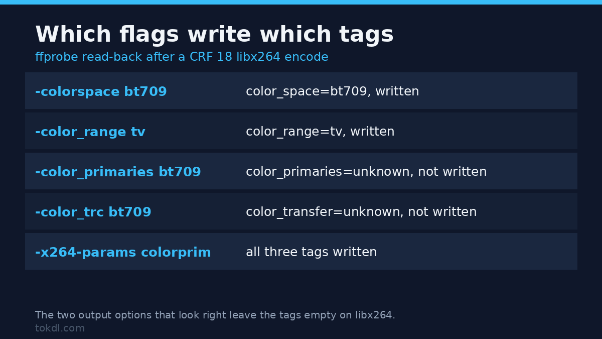 Which FFmpeg flags write color tags when a video looks washed out after export