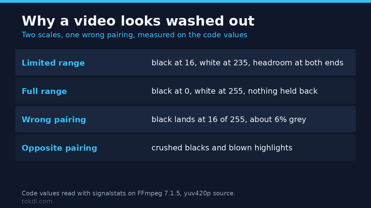 Why a video looks washed out: limited range puts black at 16 against full range black at 0