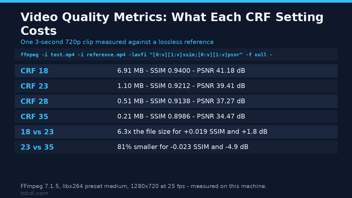 Video quality metrics compared: CRF 18 to 35 with SSIM and PSNR read from FFmpeg