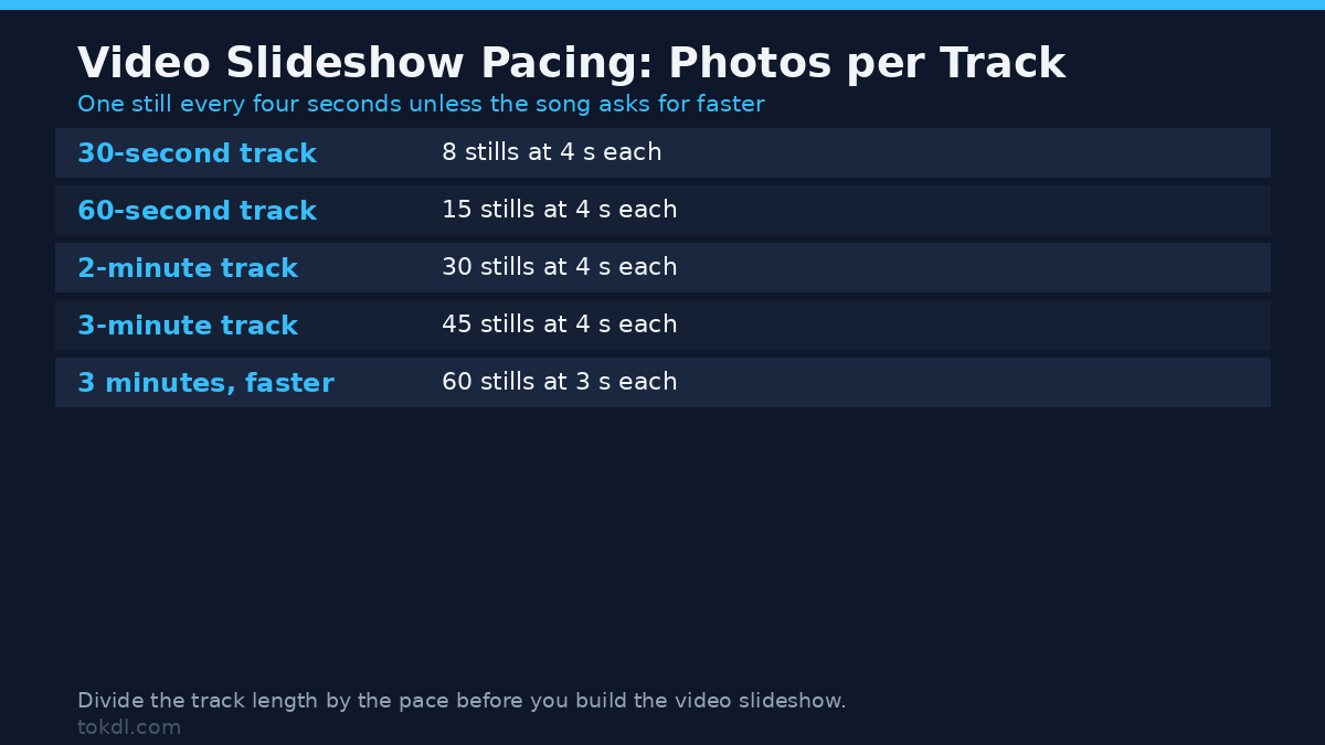 Video slideshow from photos pacing table: a 30-second track holds 8 stills at 4 seconds each and a 3-minute track holds 45