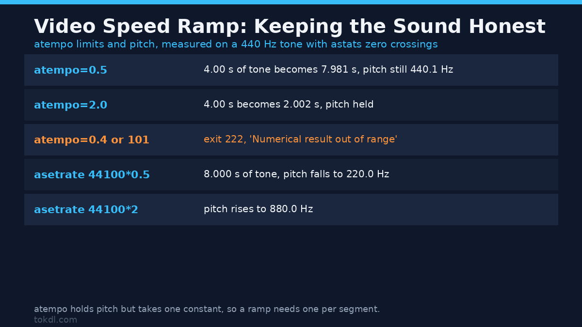 Video speed ramp audio measured: atempo holding 440 Hz pitch while asetrate moves it to 220 Hz