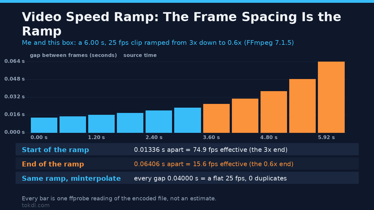 How to Speed Ramp a Video: Smooth Slow Motion in One Clip
