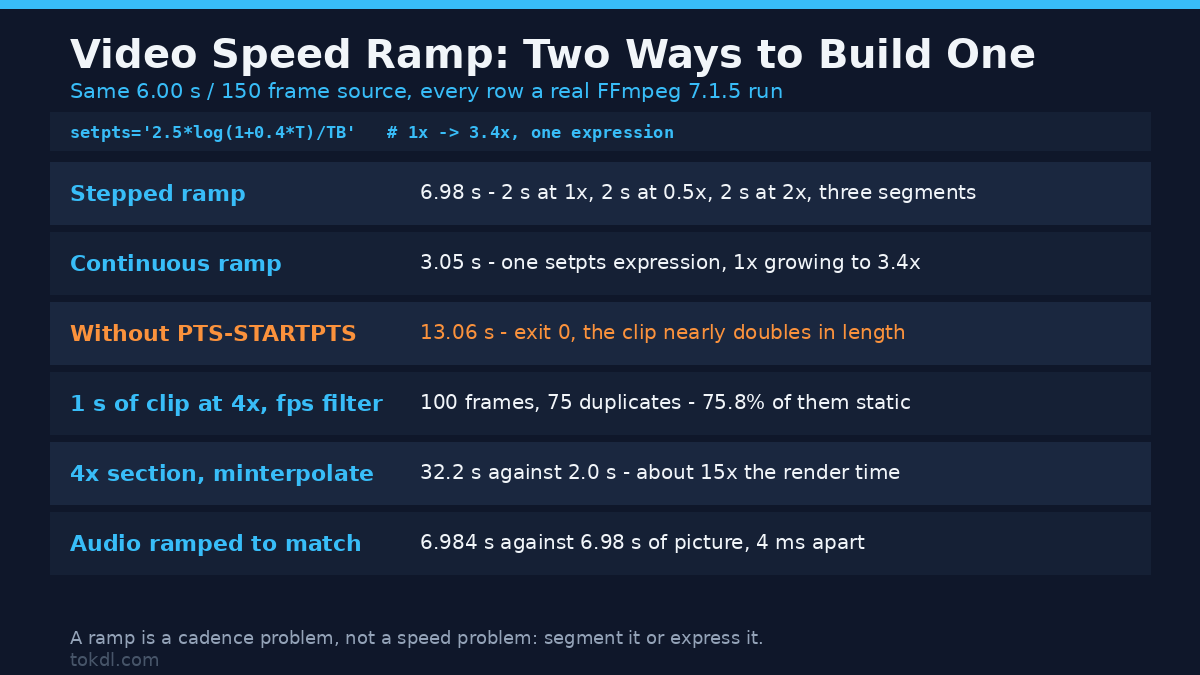 Video speed ramp methods compared: stepped segments at 6.98 seconds and a continuous expression at 3.05 seconds