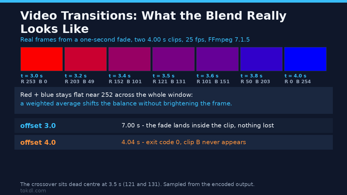 How to Add Video Transitions: Crossfade, Wipe and Dissolve