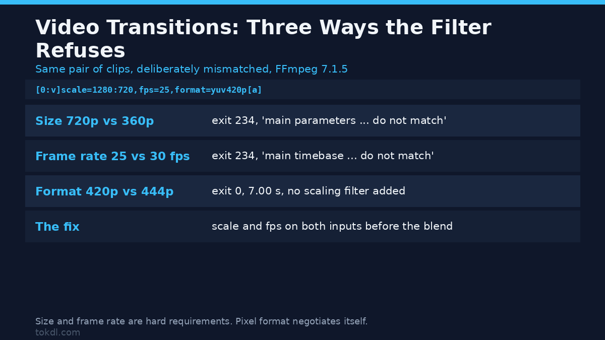 Video transitions mismatch table listing exit code 234 for a size or frame rate mismatch and exit code 0 for a pixel format mismatch