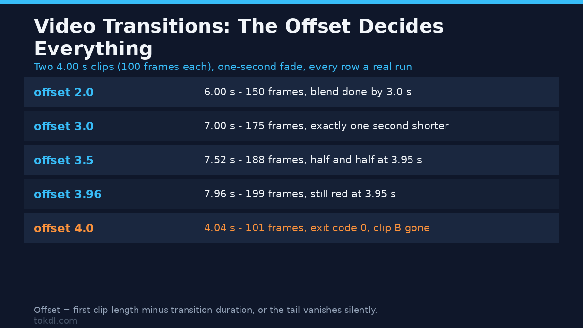 Video transitions offset sweep table showing how the offset changes output length, frame count and the text of the warning