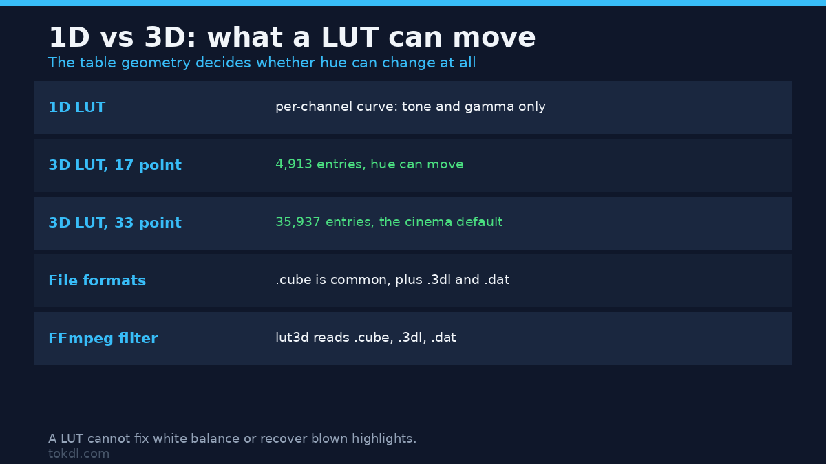 1D vs 3D LUT: a LUT built as a 1D curve shifts tone only, while a 3D LUT samples a cube of 4,913 entries and can move hue