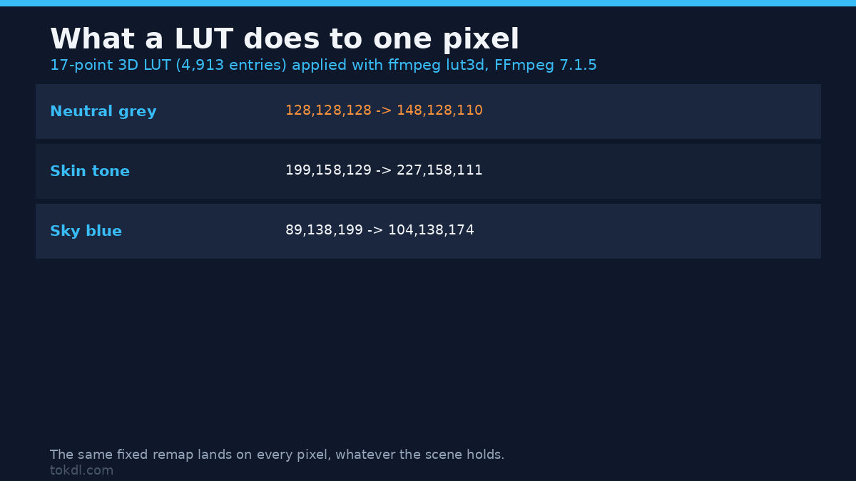 What a LUT does to one pixel: a 17-point 3D LUT turns neutral grey 128,128,128 into a warm 148,128,110 when applied with ffmpeg lut3d