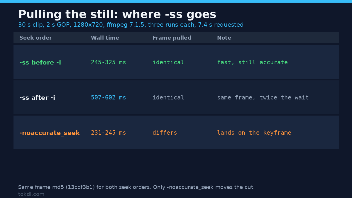 Pulling a YouTube thumbnail frame: where -ss goes, measured on ffmpeg 7.1.5