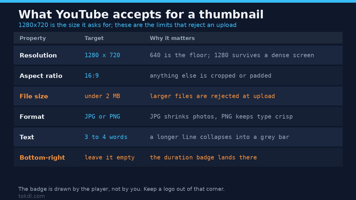 YouTube thumbnail specs that decide an upload: 1280 x 720, 16:9, under 2 MB